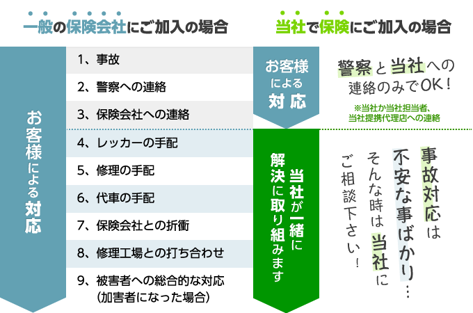 事故が起きた際の対応内容